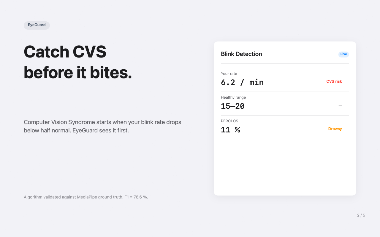 Blink detection card showing 6.2/min CVS risk warning